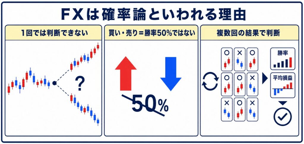 FXは確率論といわれる理由