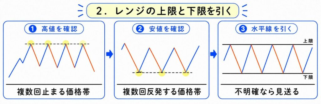 レンジの上限と下限を引く