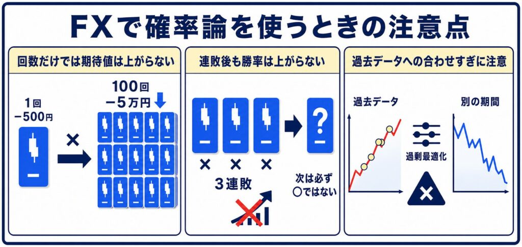 FXで確率論を使うときの注意点