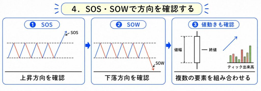 SOS・SOWで方向を確認する