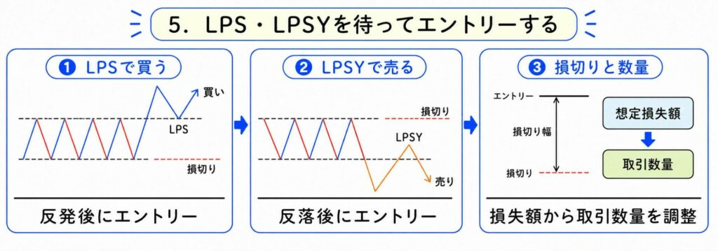 LPS・LPSYを待ってエントリーする
