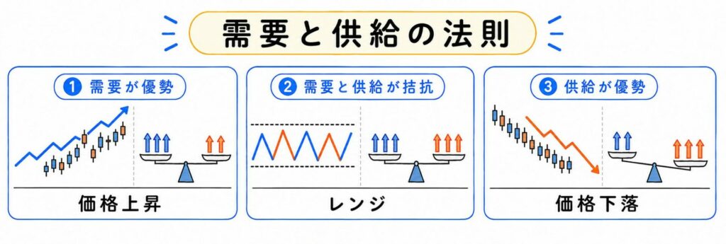 需要と供給の法則