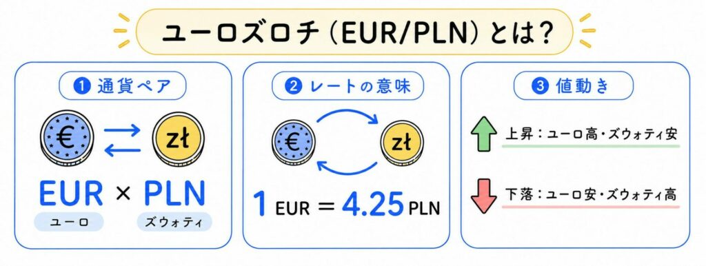 ユーロズロチ（EUR/PLN）とは