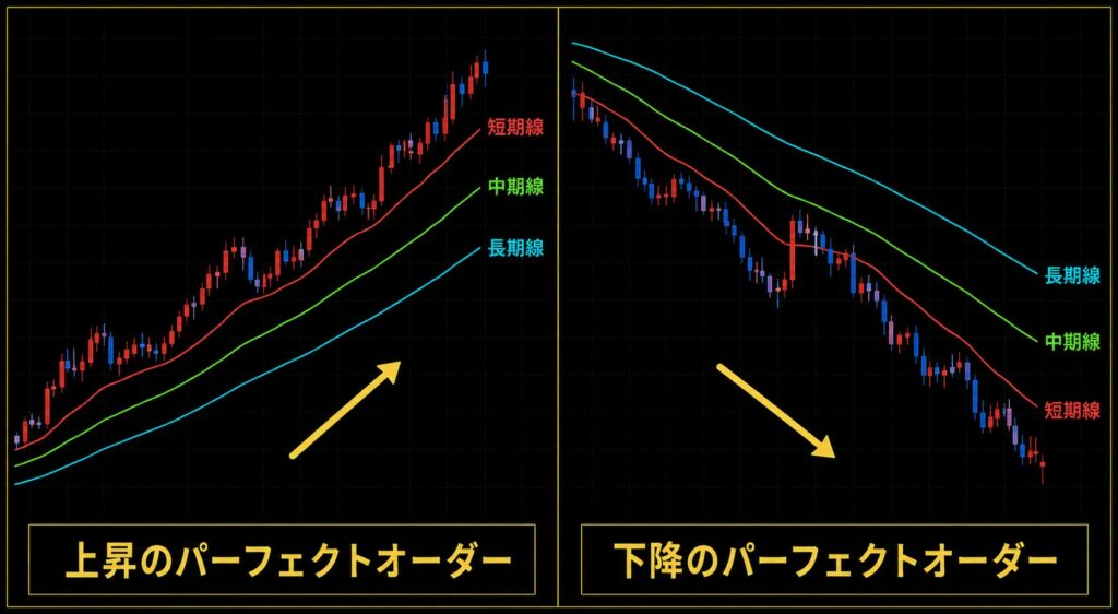 FXのパーフェクトオーダーとは？移動平均線の設定・見方・使い方を解説