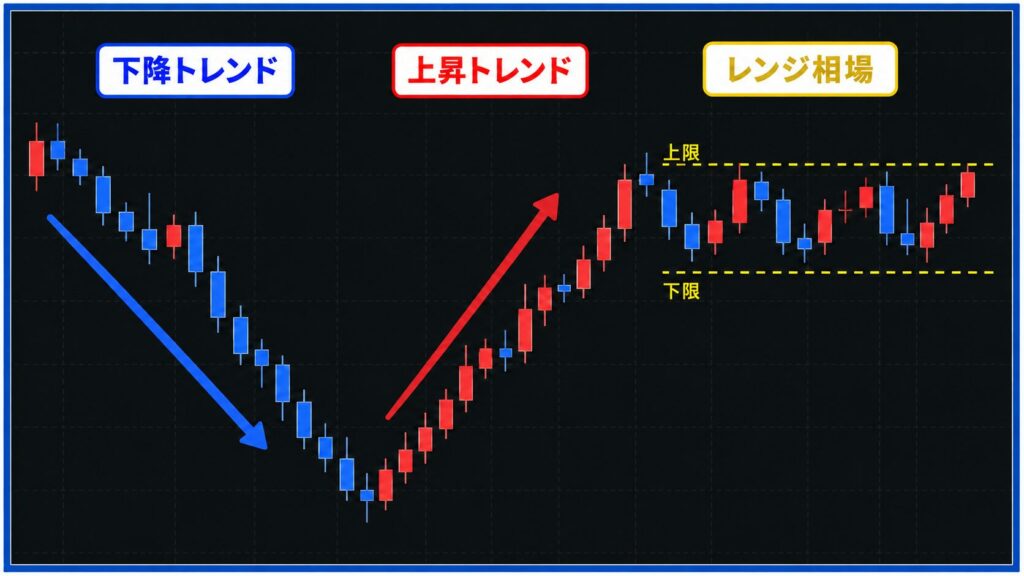 相場の方向と現在値の位置を確認する