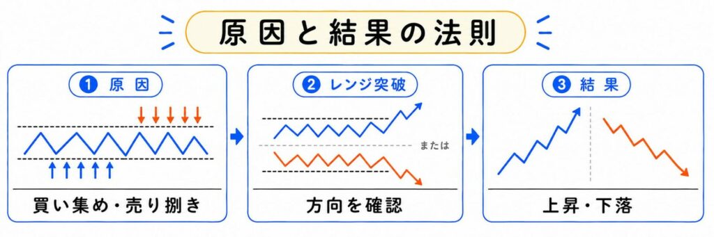 原因と結果の法則
