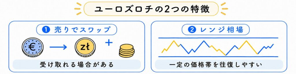ユーロズロチの特徴