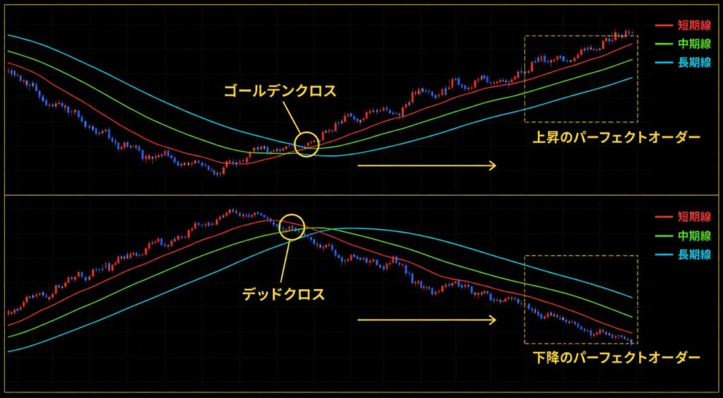 FXのパーフェクトオーダーとは？移動平均線の設定・見方・使い方を解説