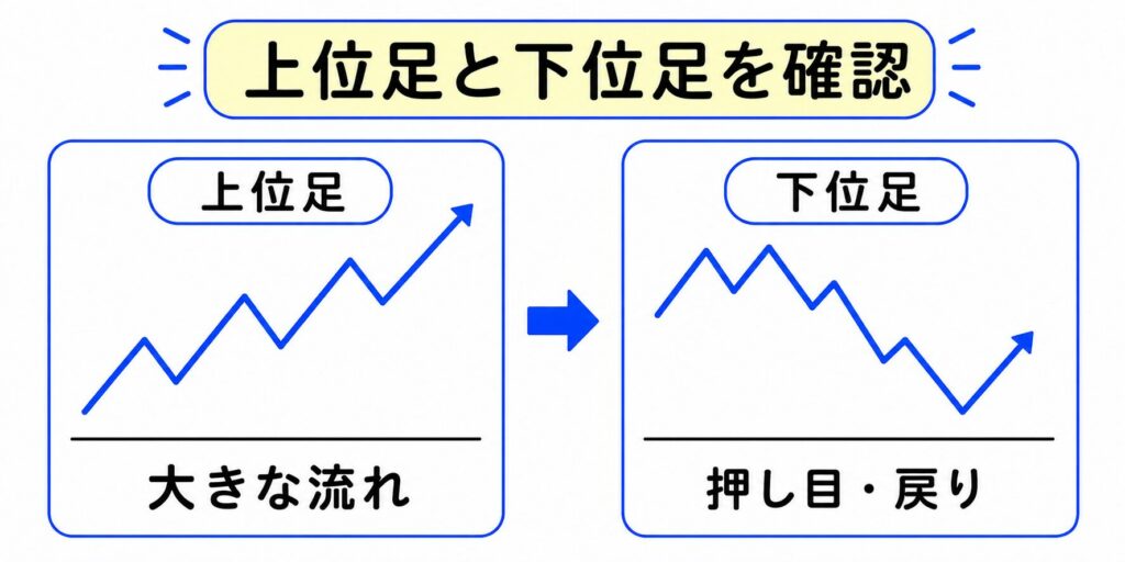 上位足と下位足の関係を確認する