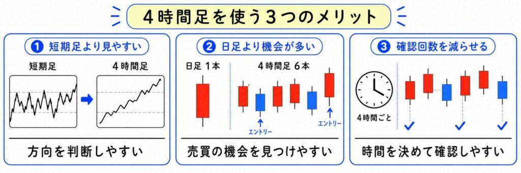FXで4時間足を使うメリット