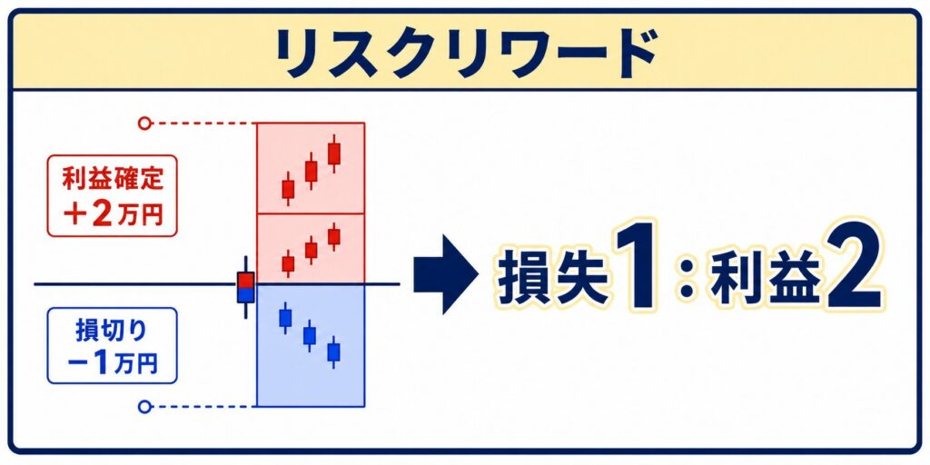 リスクリワード