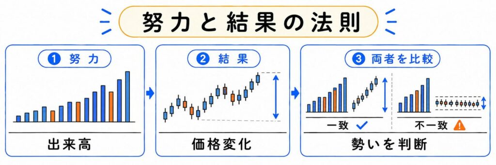 努力と結果の法則