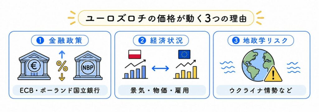ユーロズロチの価格が動く3つの理由