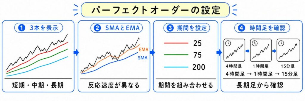 パーフェクトオーダーで使う移動平均線の設定