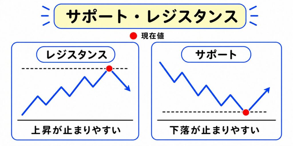 サポートライン・レジスタンスラインを確認する