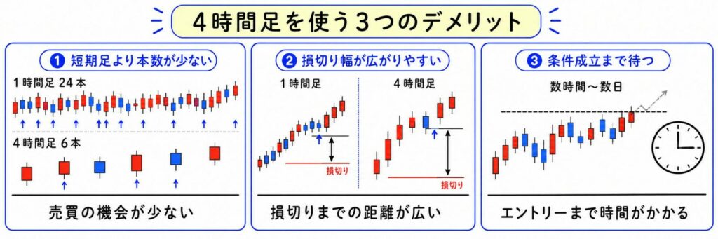 FXで4時間足を使うデメリット