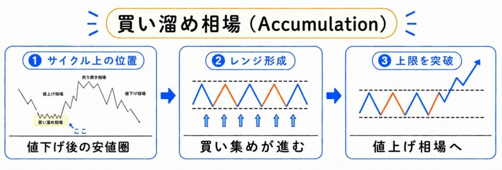 買い溜め相場（Accumulation）