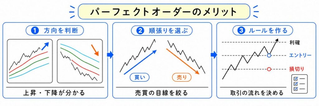 FXのパーフェクトオーダーとは？移動平均線の設定・見方・使い方を解説