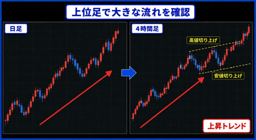 上位足で大きな流れを確認する
