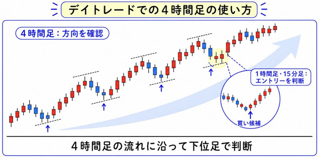 デイトレードでは相場の方向を確認する