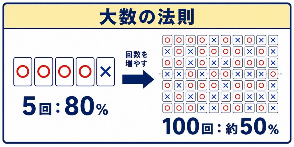 大数の法則