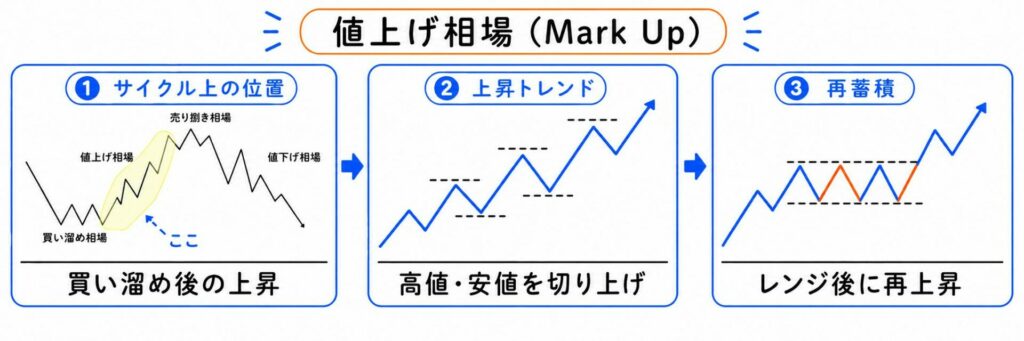 値上げ相場（Mark Up）