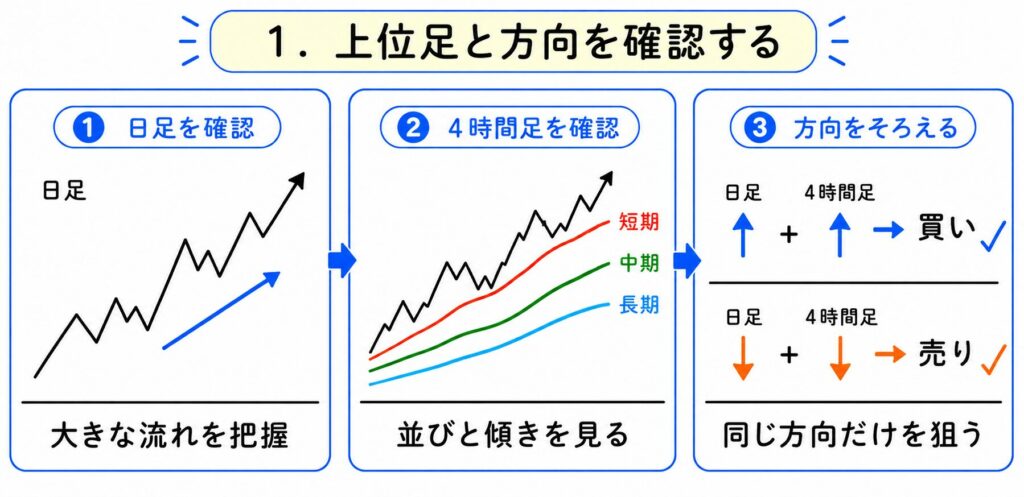 1．上位足とパーフェクトオーダーの方向を確認する
