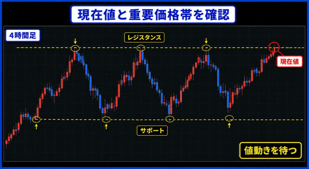 現在値の位置と重要な価格帯を確認する