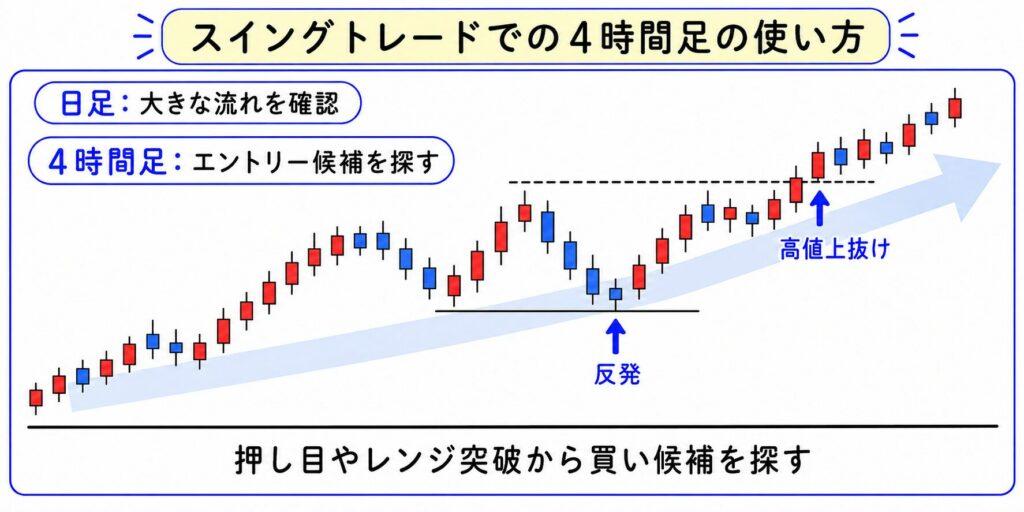 スイングトレードではエントリーの候補を探す