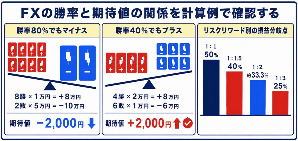 FXの勝率と期待値の関係を計算例で確認する