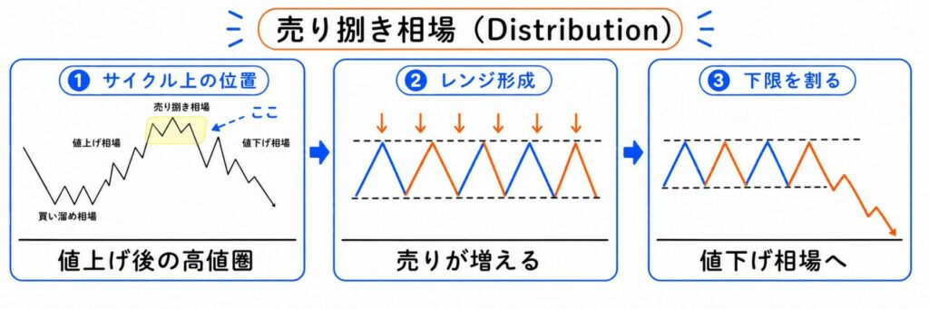 売り捌き相場（Distribution）