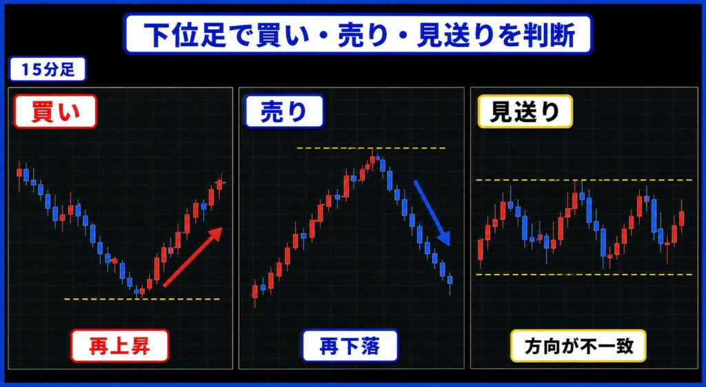 下位足を確認して買い・売り・見送りを判断する