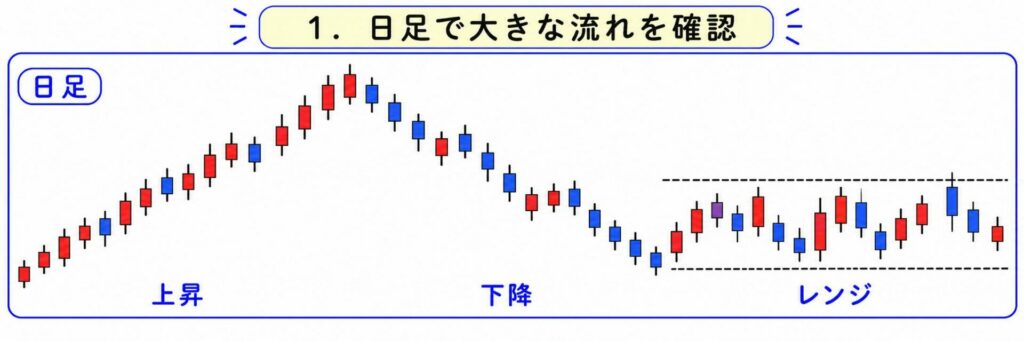 日足で相場の大きな流れを確認する