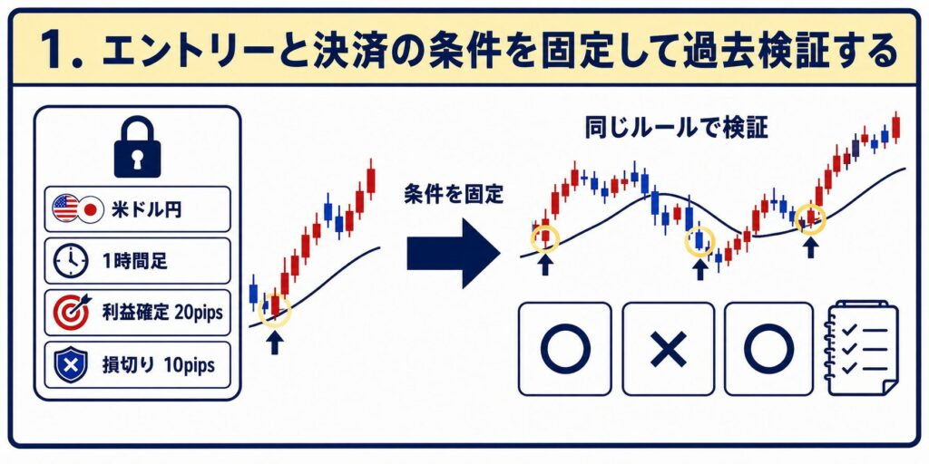エントリーと決済の条件を固定して過去検証する