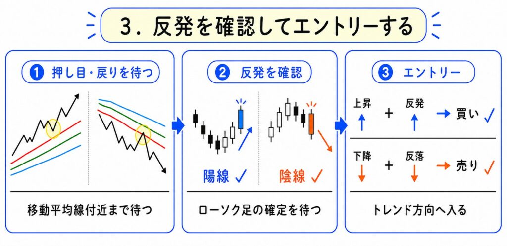 3．押し目・戻りからの反発でエントリーする