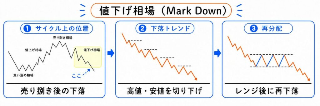 値下げ相場（Mark Down）