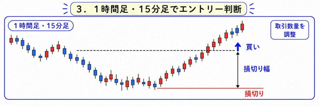 1時間足や15分足でエントリーを判断する
