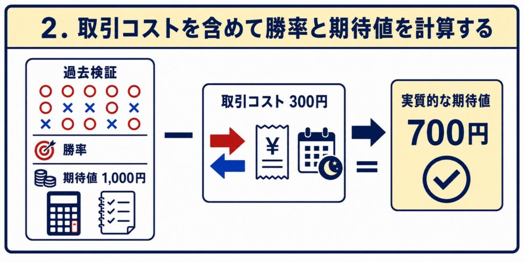 取引コストを含めて勝率と期待値を計算する