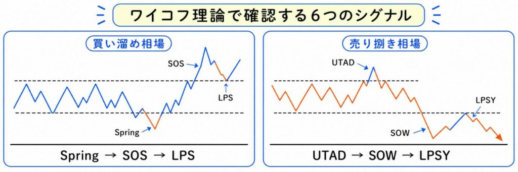 ワイコフ理論で確認する6つのシグナル