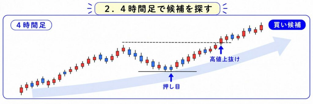 4時間足でトレンドとエントリー候補を探す