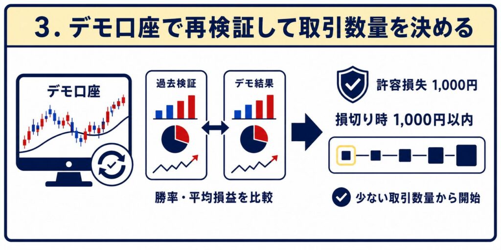 デモ口座で再検証して取引数量を決める