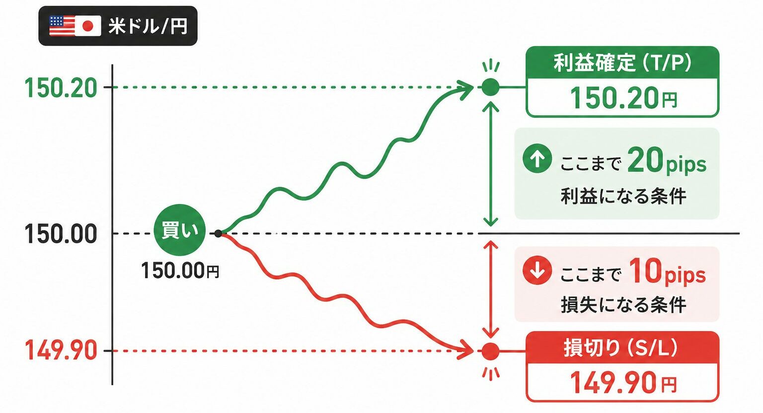 米ドル円を150.00円で買い、利益確定を150.20円、損切りを149.90円に設定した例