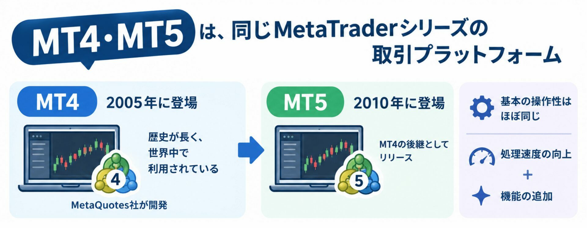 MT5はMT4に新機能を加えた取引プラットフォーム