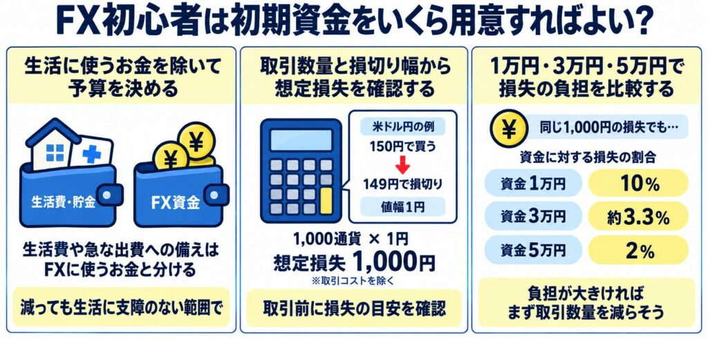 FX初心者は初期資金をいくら用意すればよい?