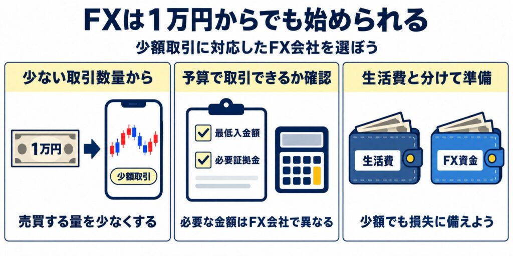 FXは1万円からでも始められる