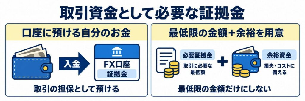 取引資金として必要な証拠金