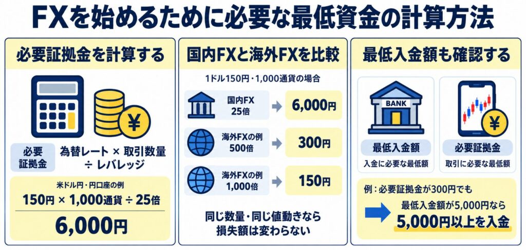FX初心者は初期資金をいくら用意すればよい？