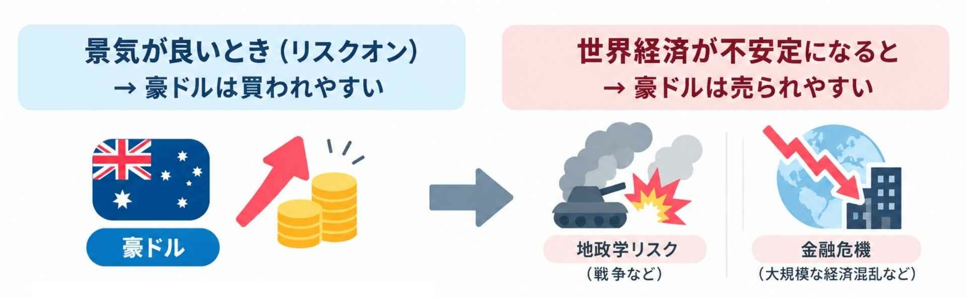 豪ドルは、世界経済が不安定になると売られやすい