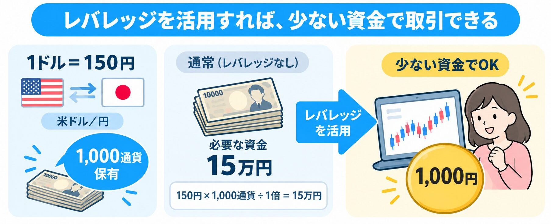 レバレッジを活用すれば、少ない資金で取引できる