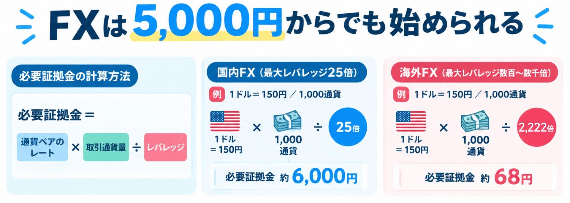 FXは5000円からでも始められる